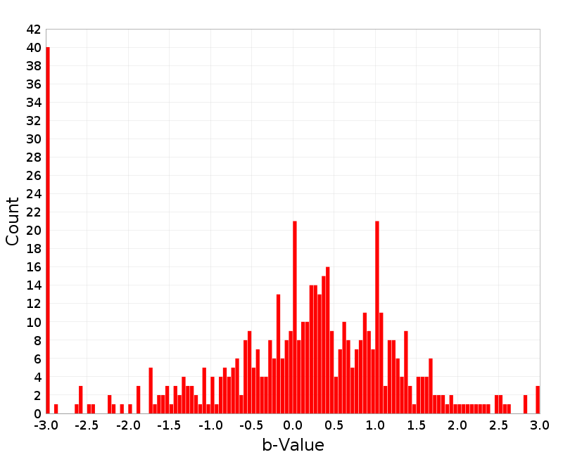 Histogram