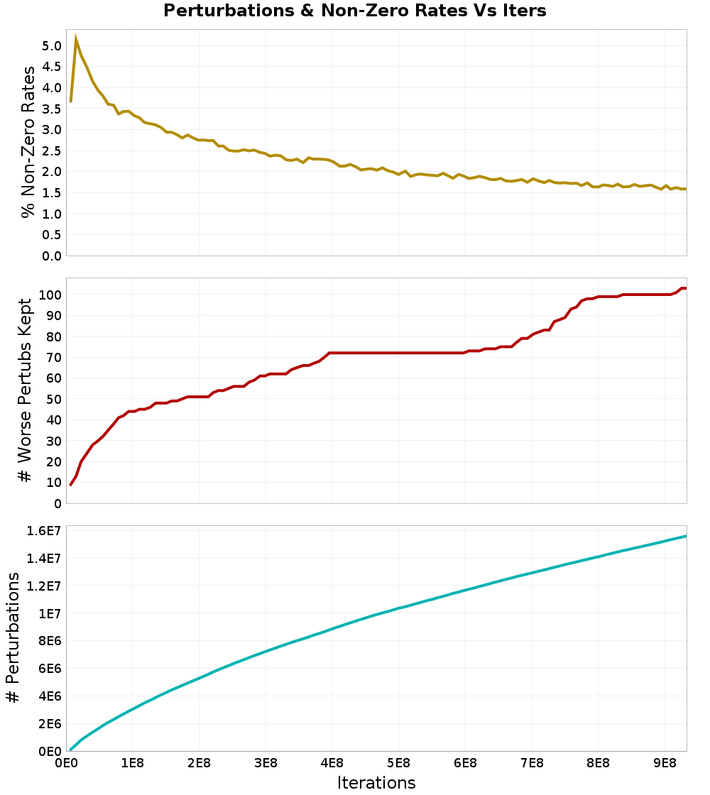 Perturbations