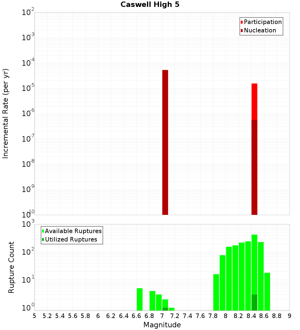Incremental Plot