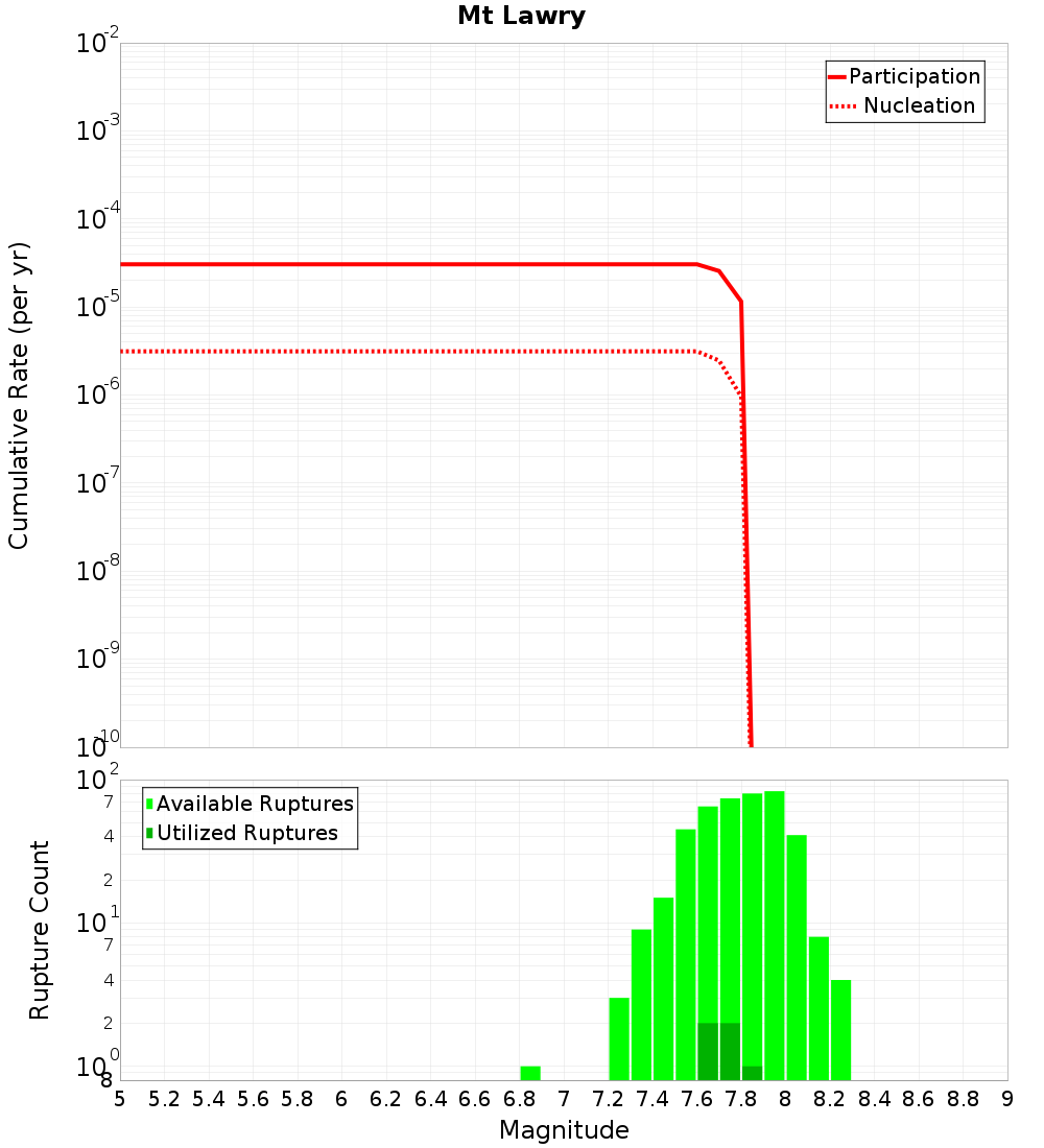 Cumulative Plot