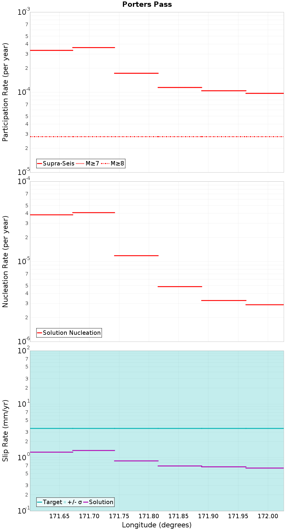 Along-strike plot
