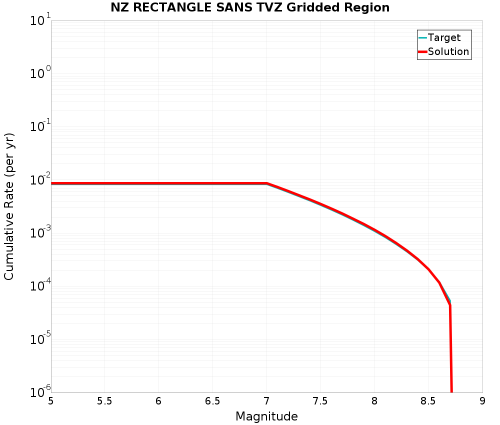 Cumulative Plot