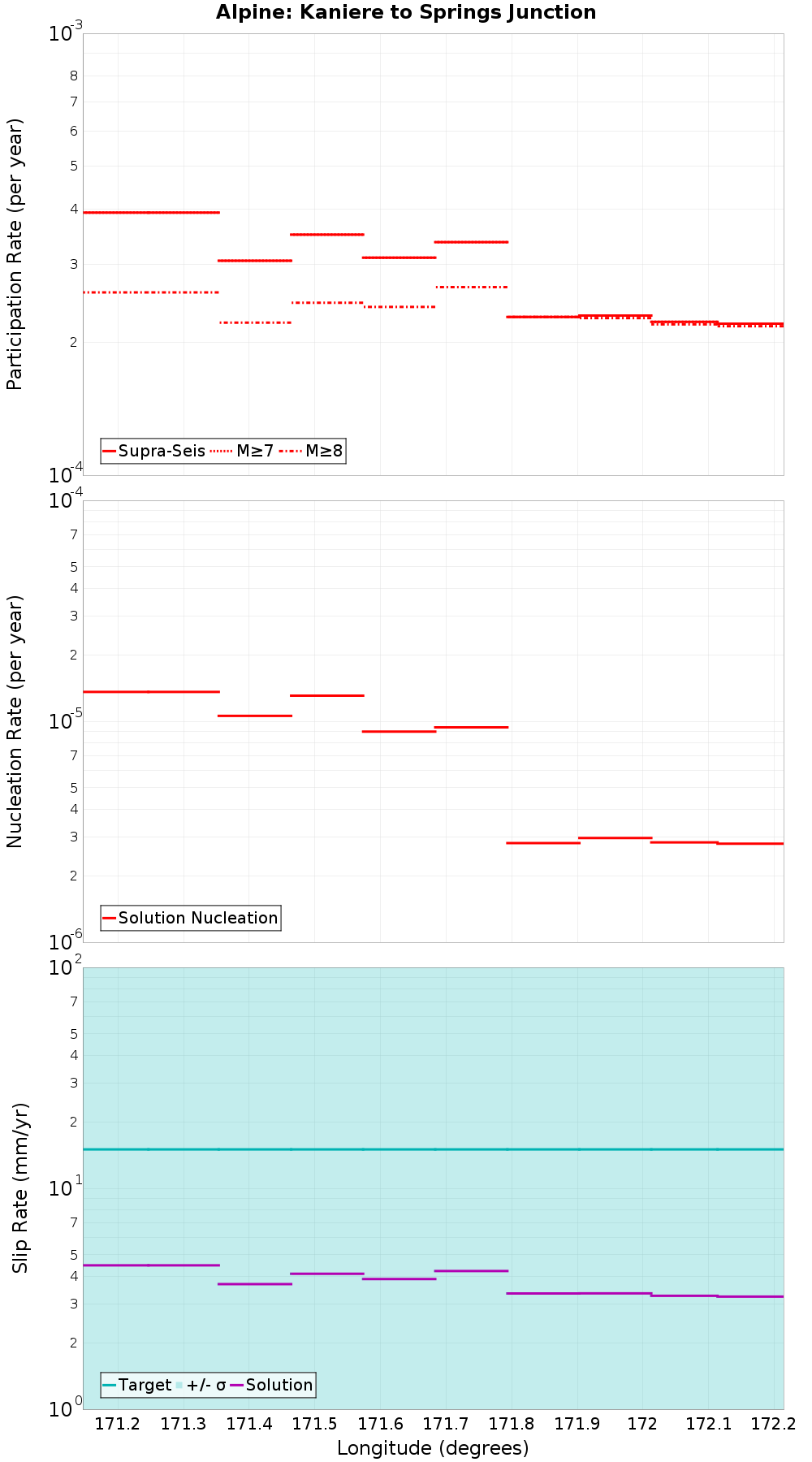 Along-strike plot
