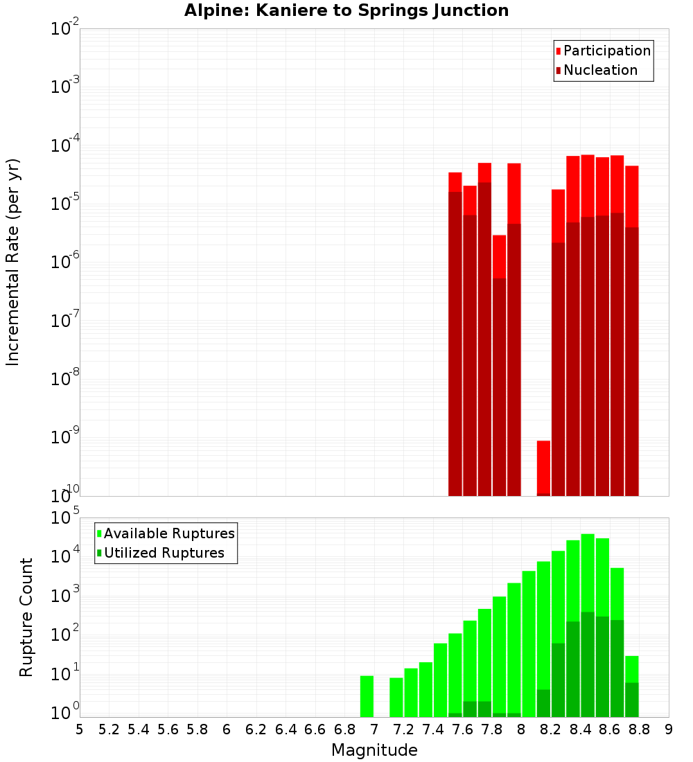 Incremental Plot