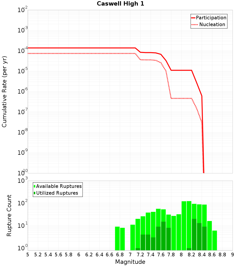 Cumulative Plot