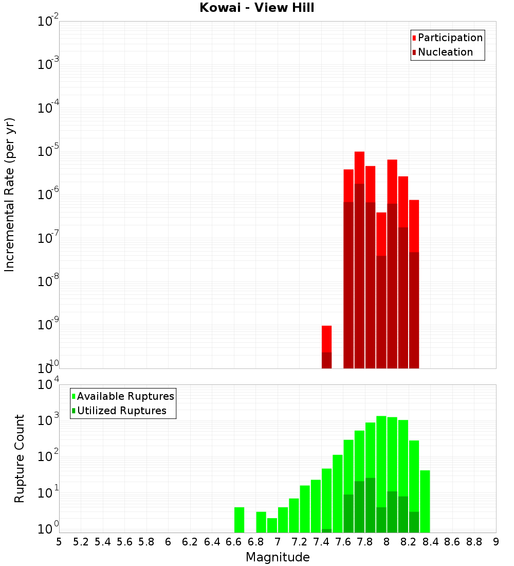 Incremental Plot