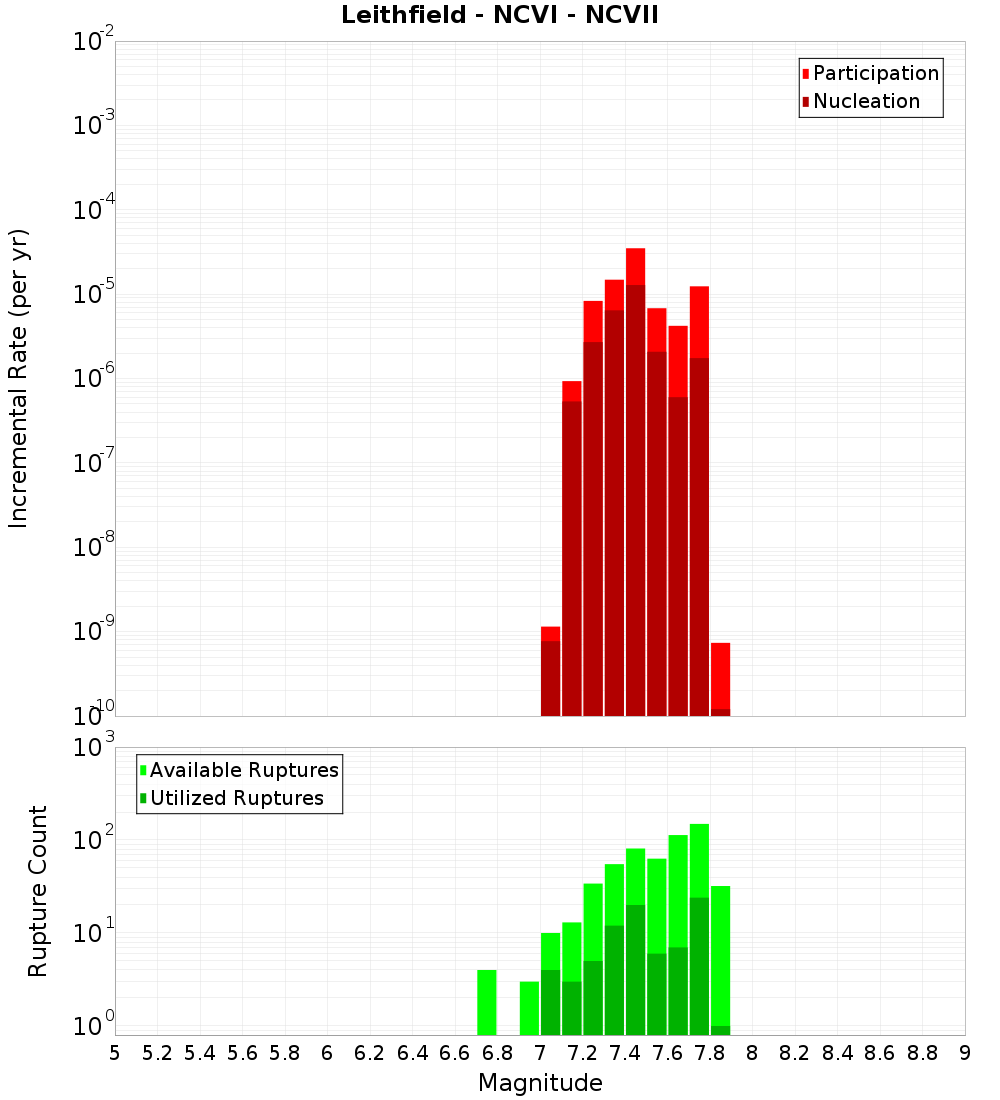 Incremental Plot