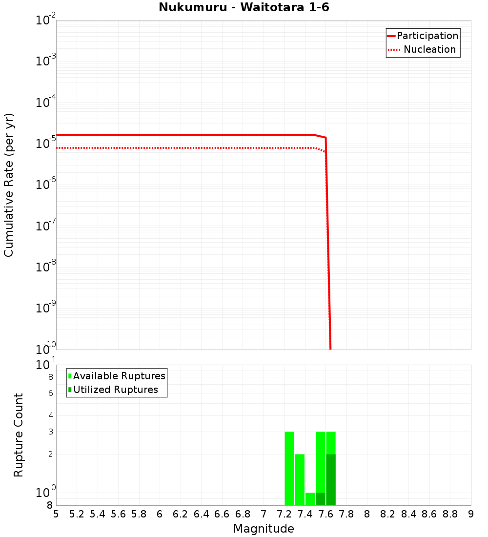 Cumulative Plot