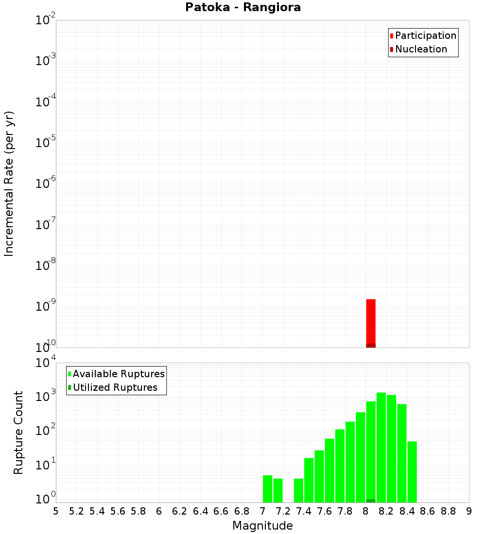Incremental Plot