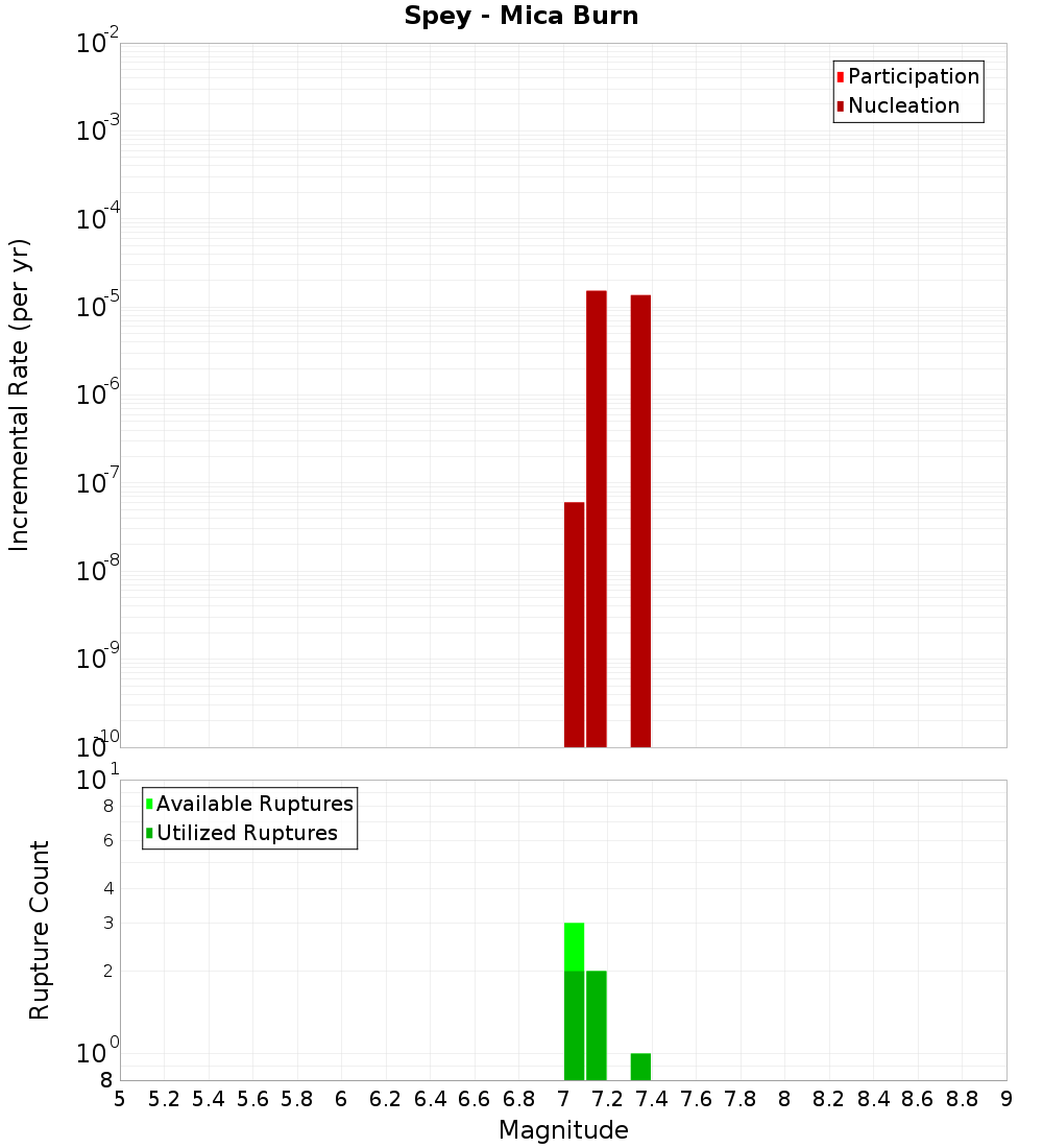 Incremental Plot