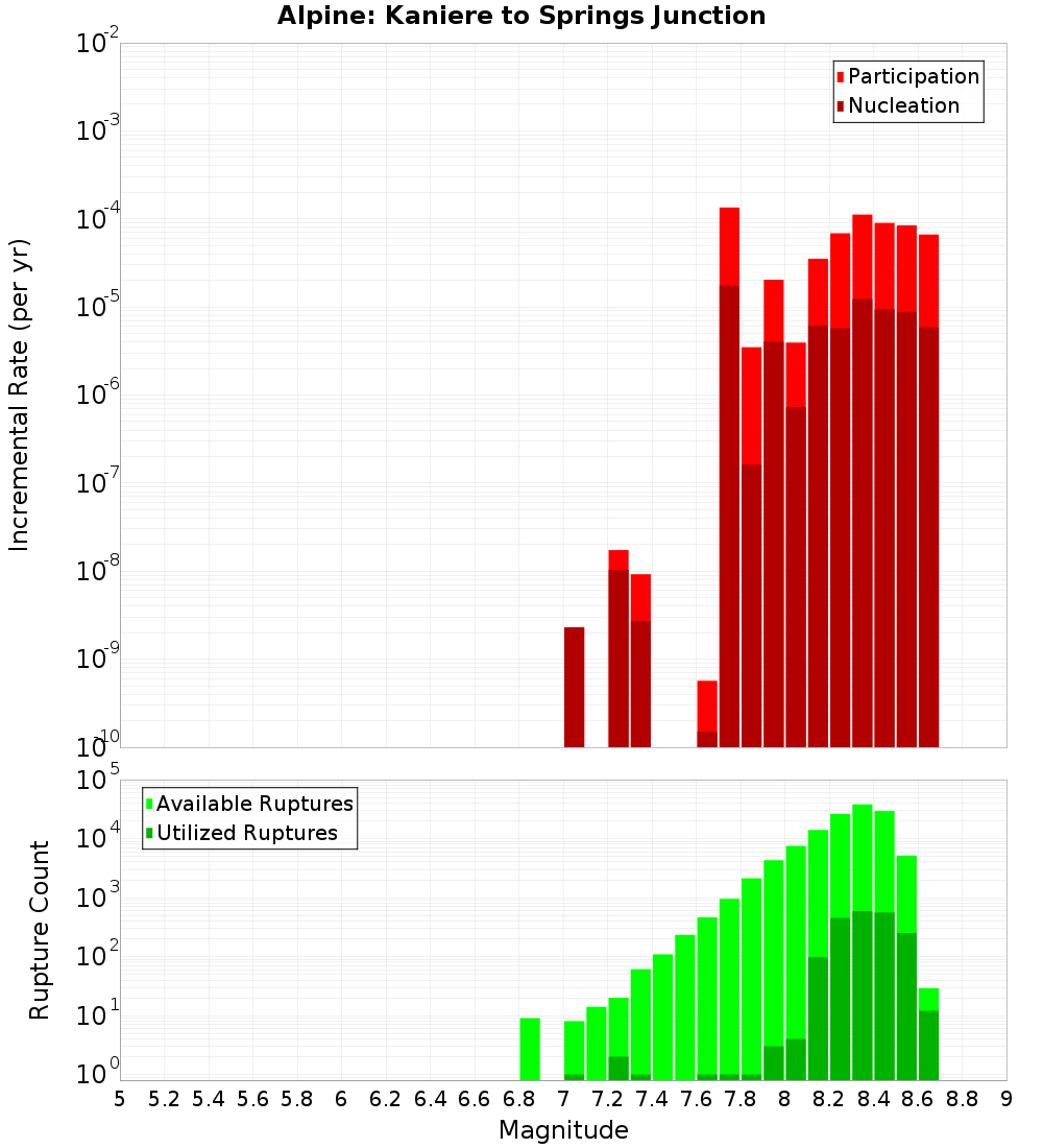 Incremental Plot