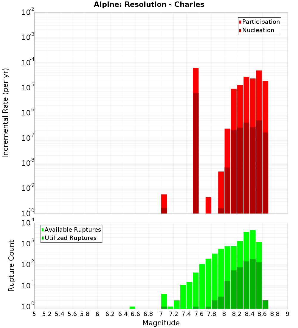 Incremental Plot