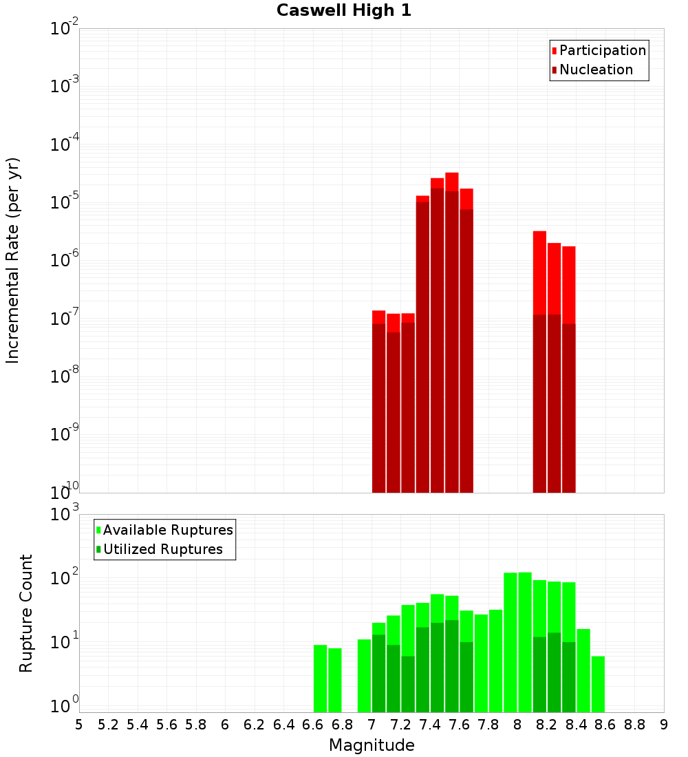 Incremental Plot