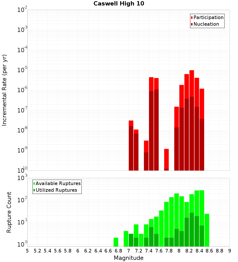 Incremental Plot