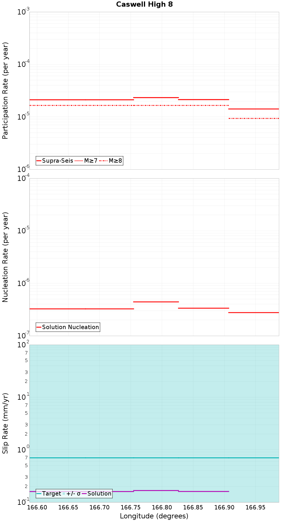 Along-strike plot