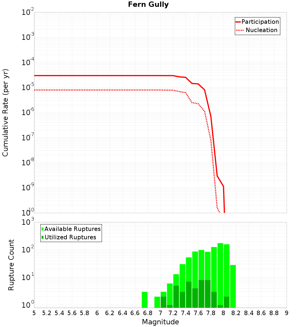 Cumulative Plot