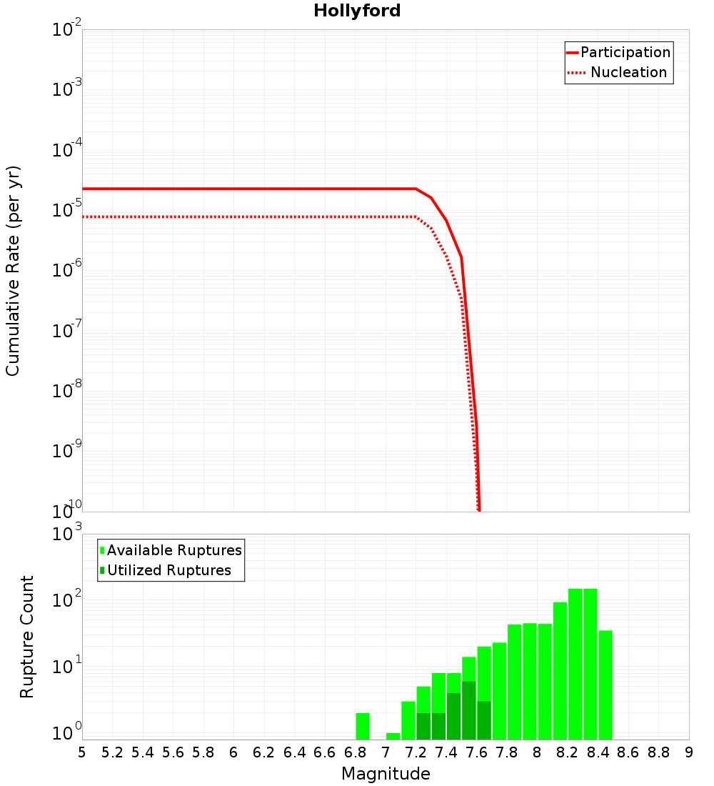 Cumulative Plot