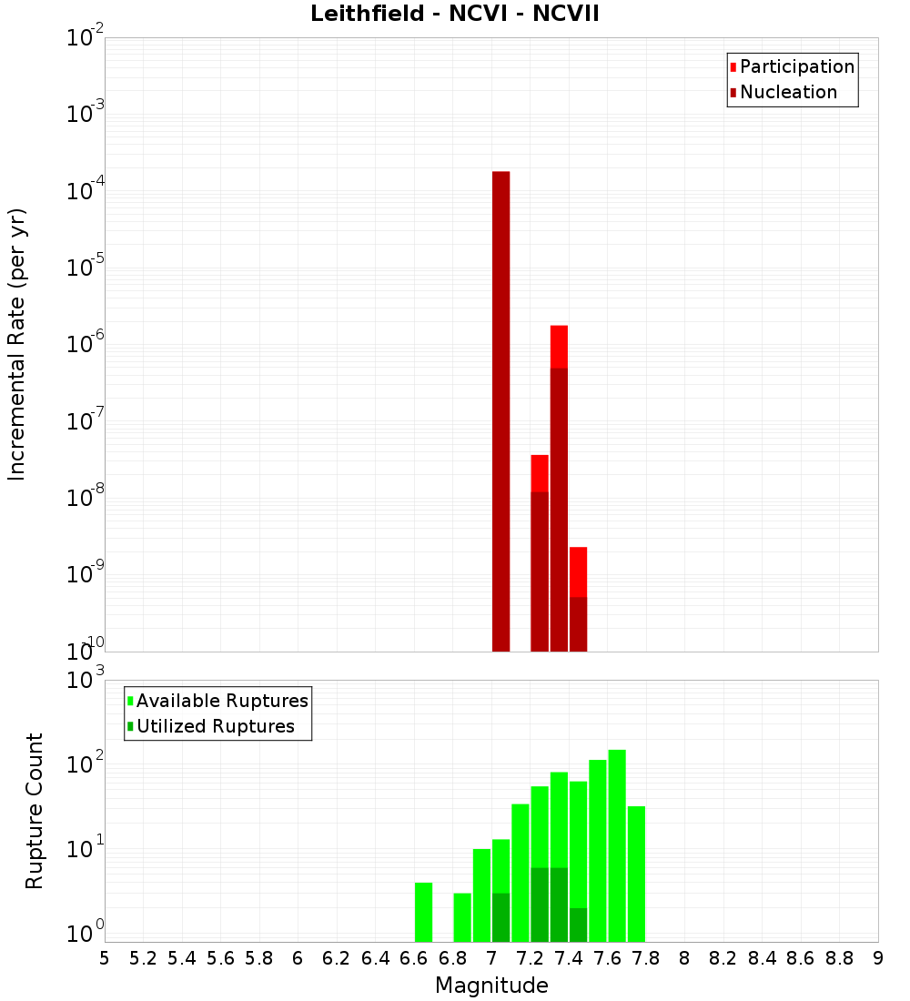 Incremental Plot