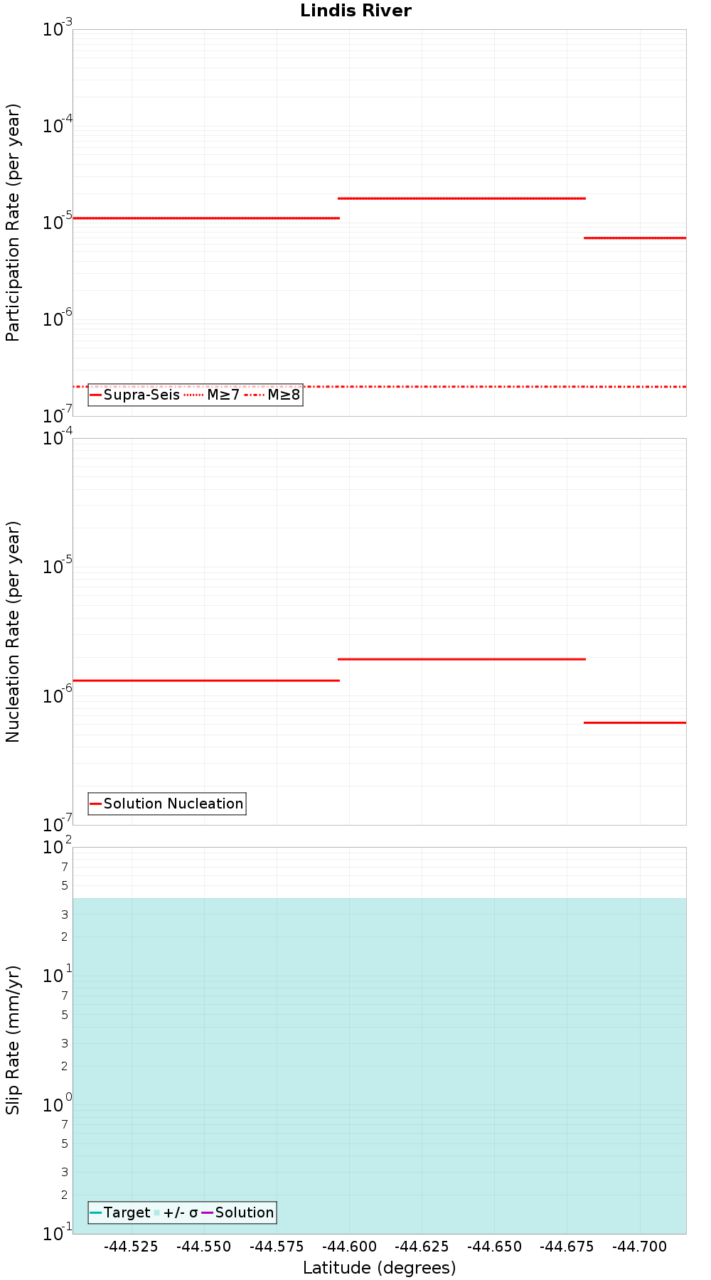 Along-strike plot