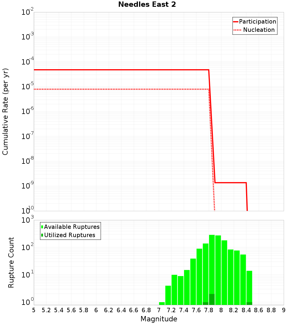 Cumulative Plot