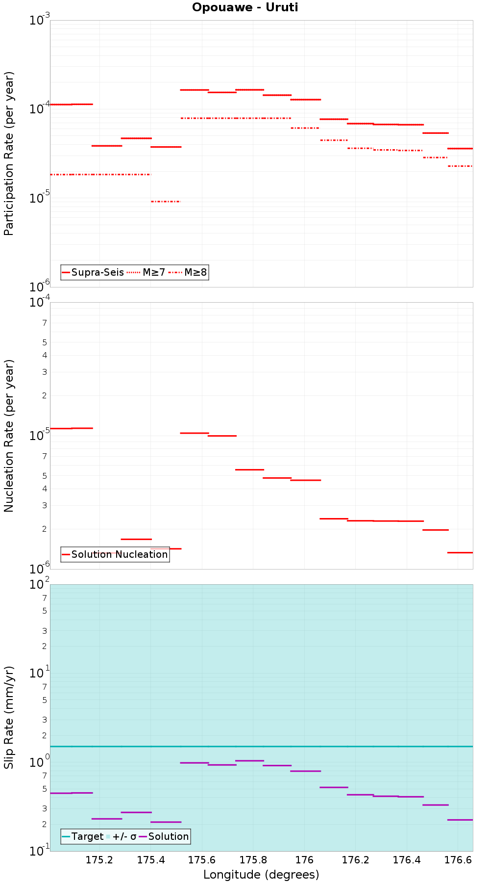 Along-strike plot