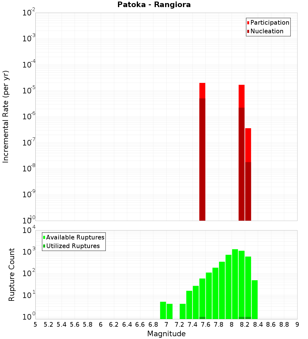 Incremental Plot