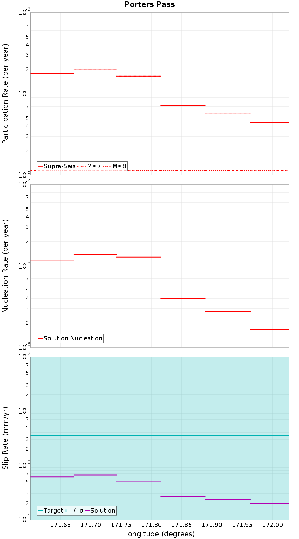 Along-strike plot