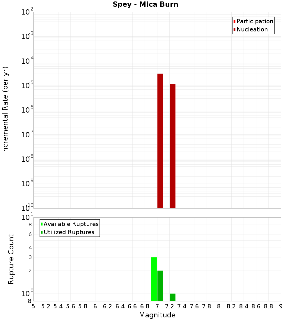 Incremental Plot
