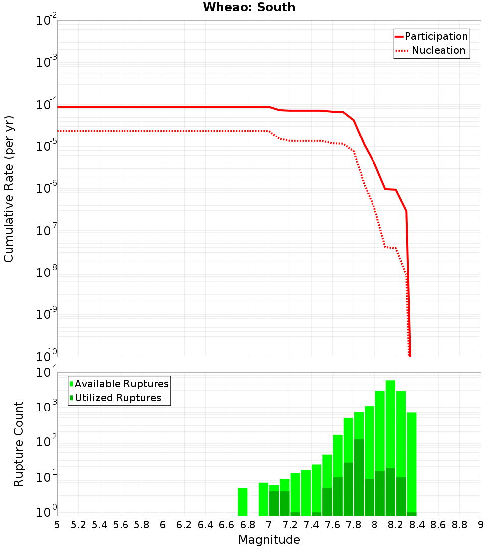 Cumulative Plot