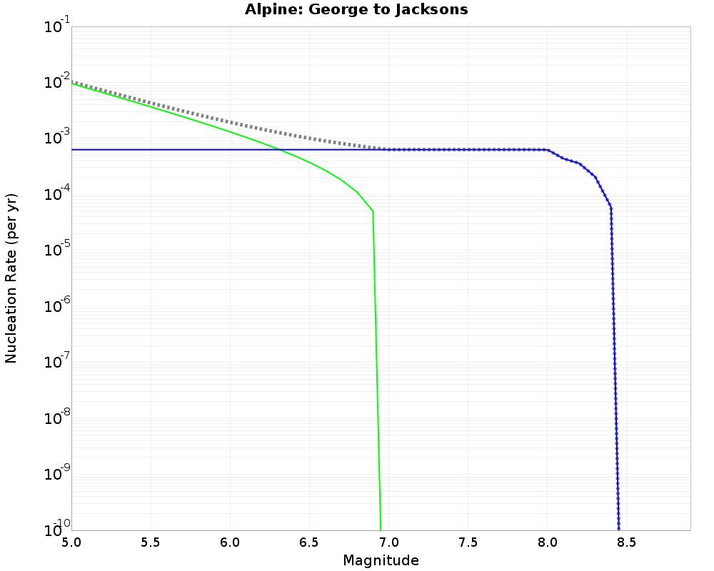 Alpine George to Jacksons cumulative nucleation 