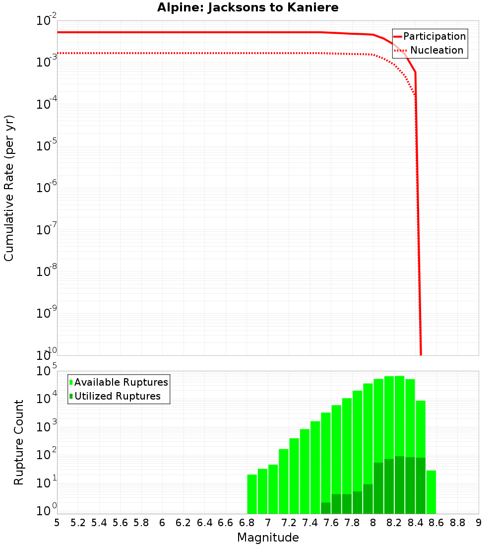 Cumulative Plot
