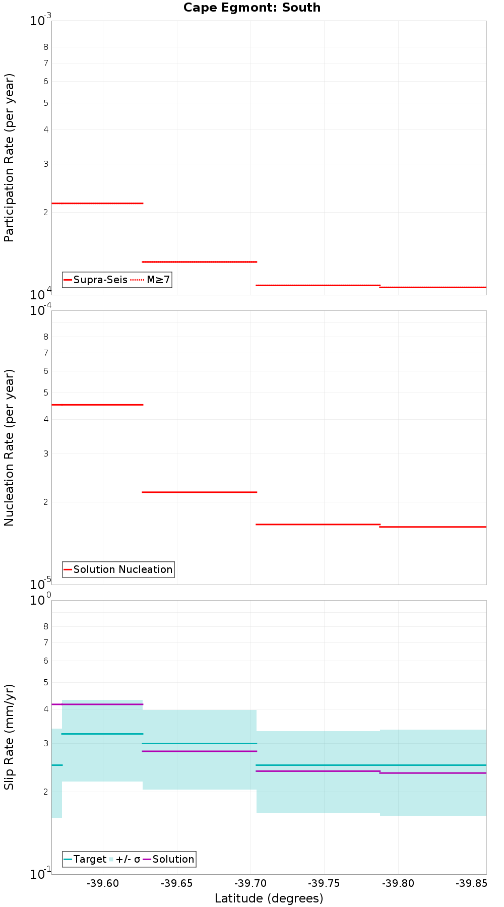 Along-strike plot
