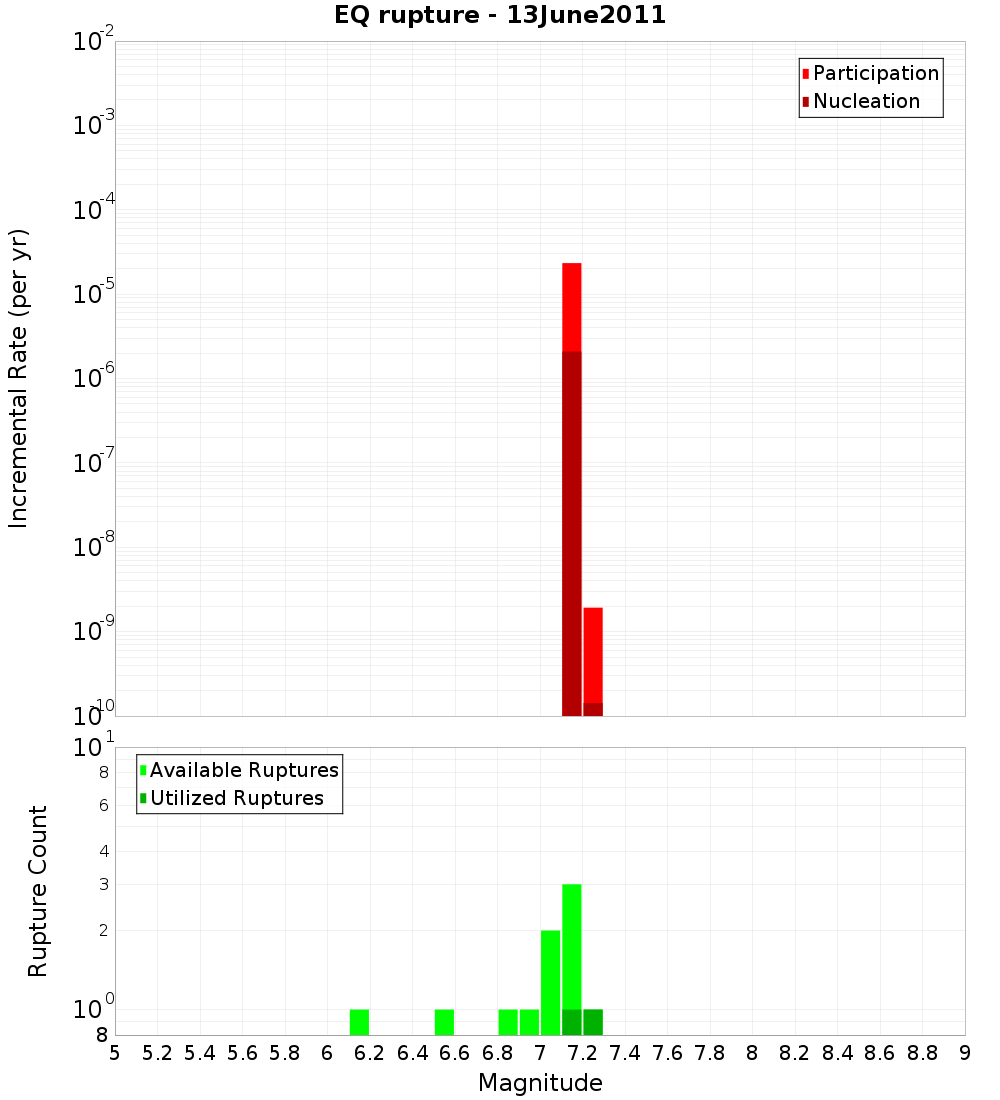 Incremental Plot