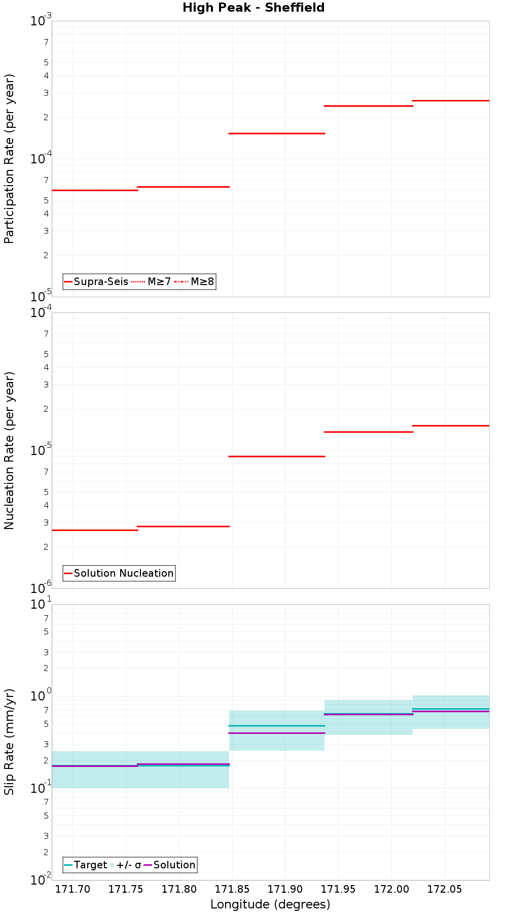 Along-strike plot
