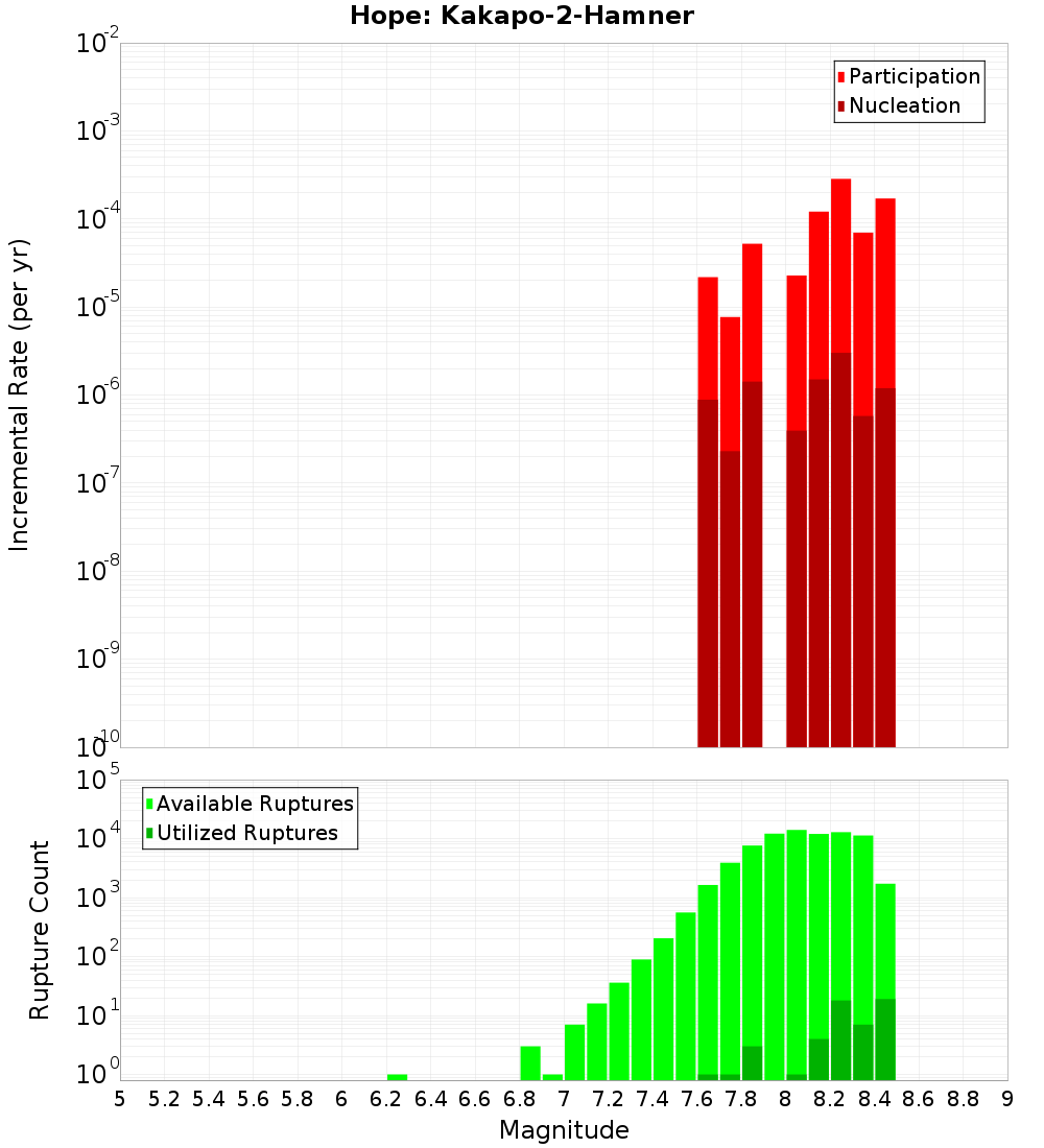 Incremental Plot