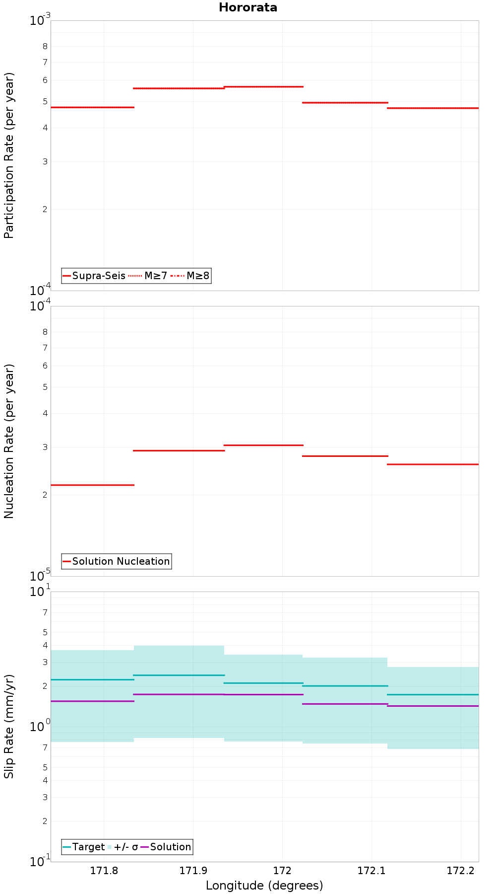 Along-strike plot