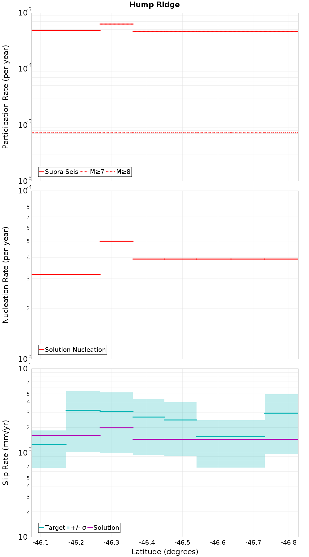 Along-strike plot