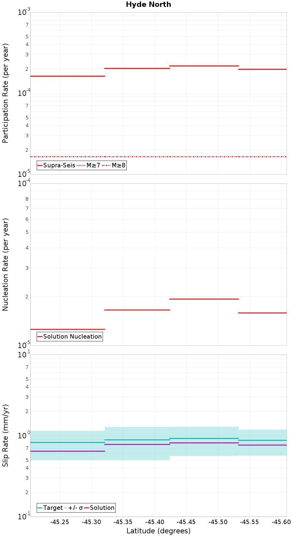 Along-strike plot