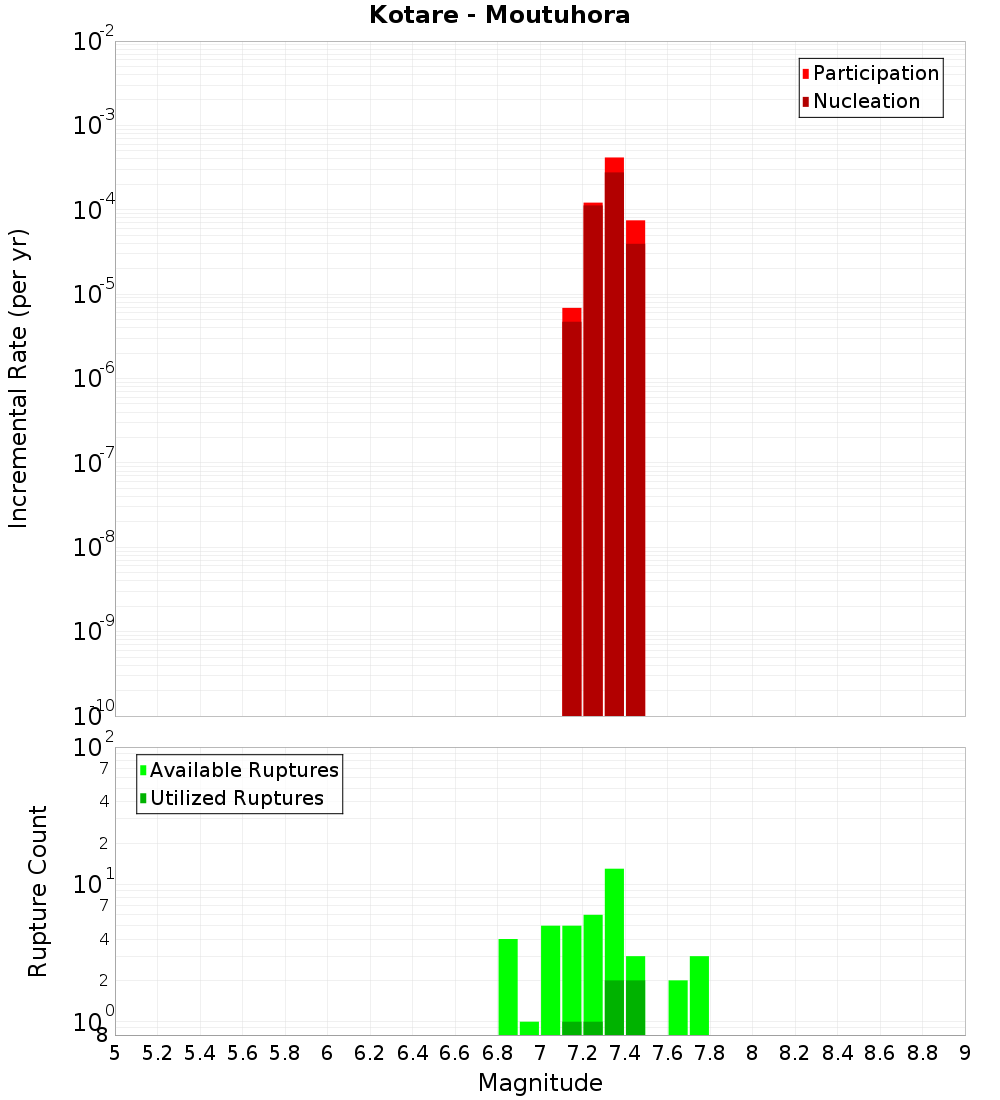 Incremental Plot