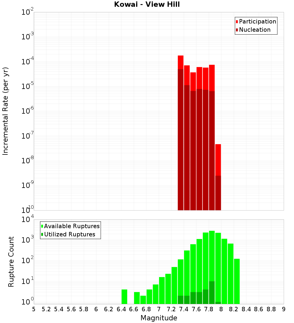 Incremental Plot