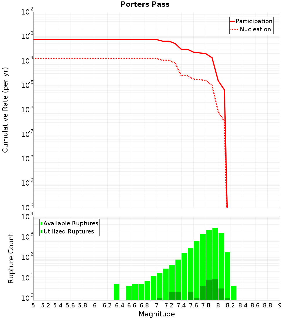 Cumulative Plot