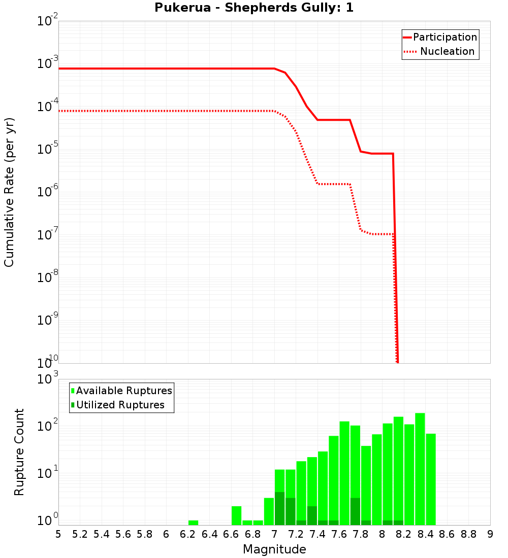 Cumulative Plot