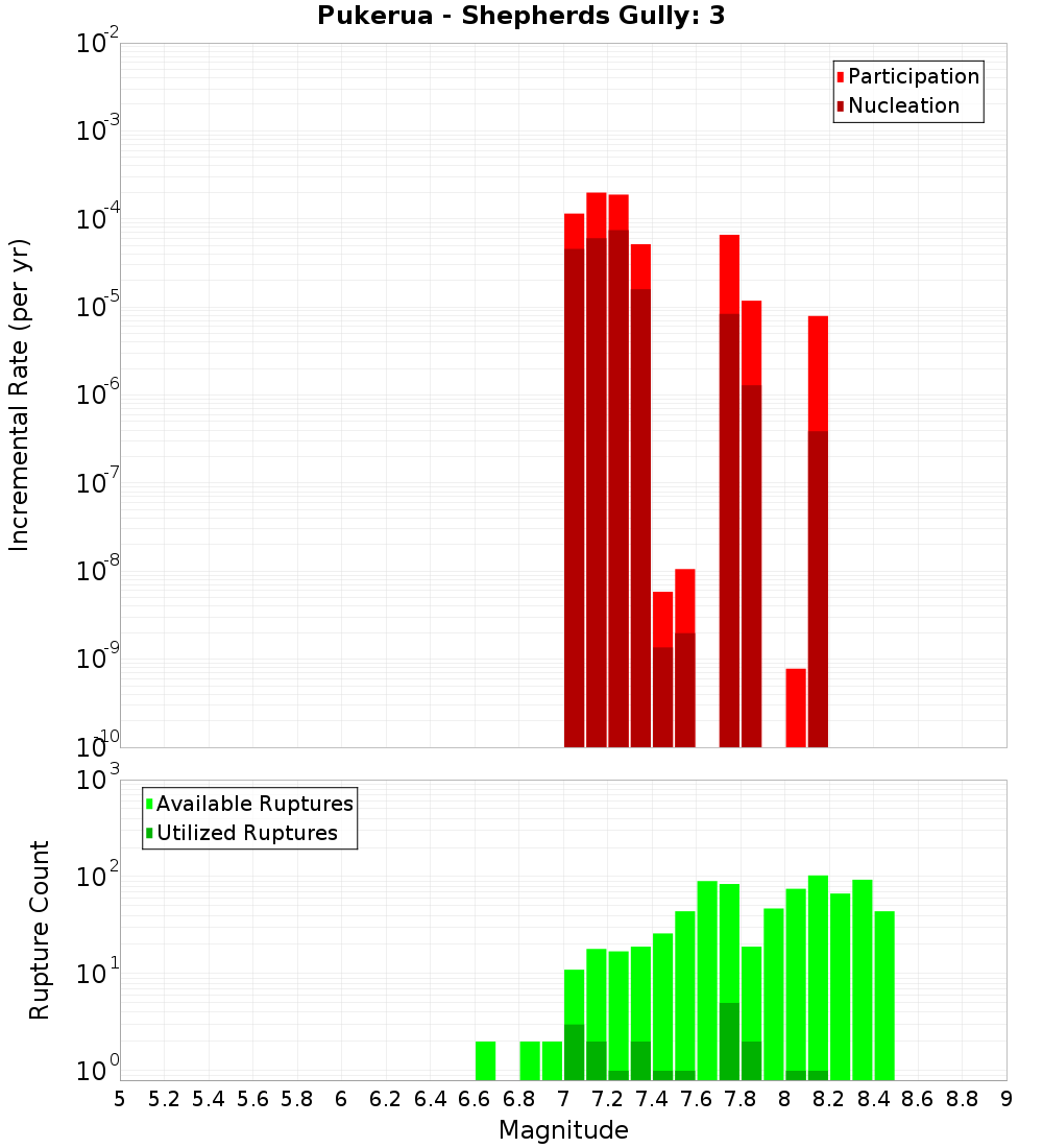 Incremental Plot