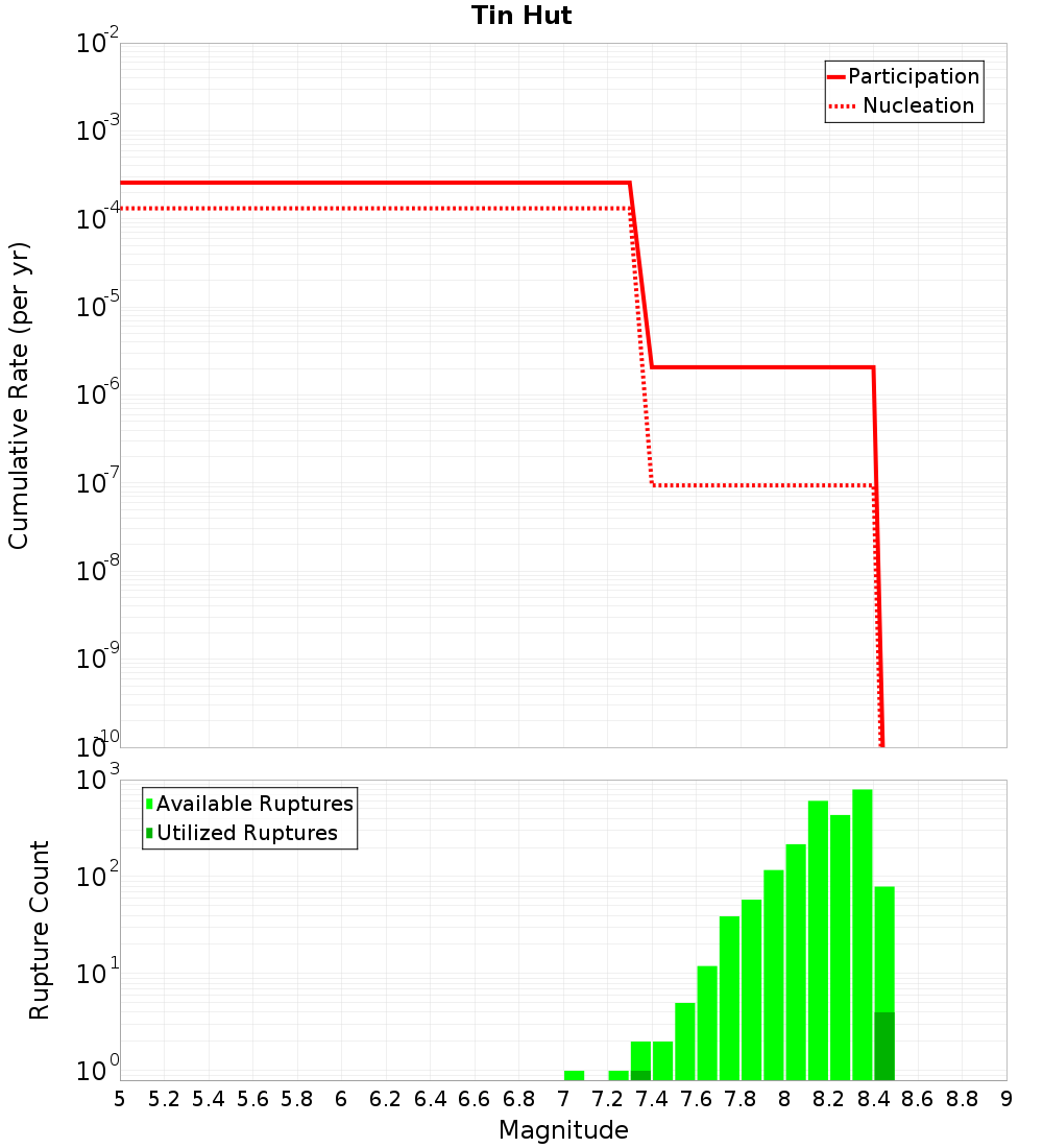 Cumulative Plot