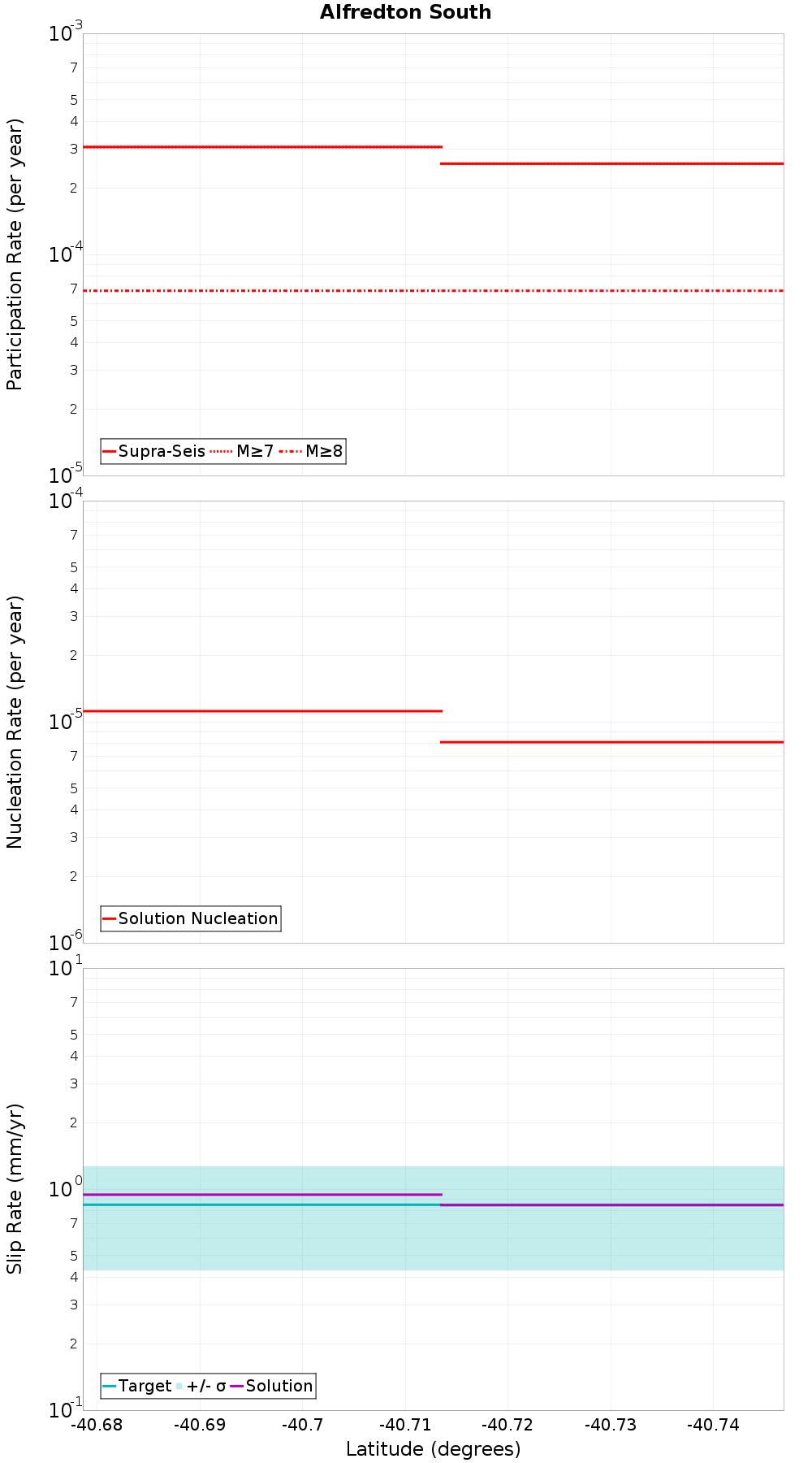 Along-strike plot