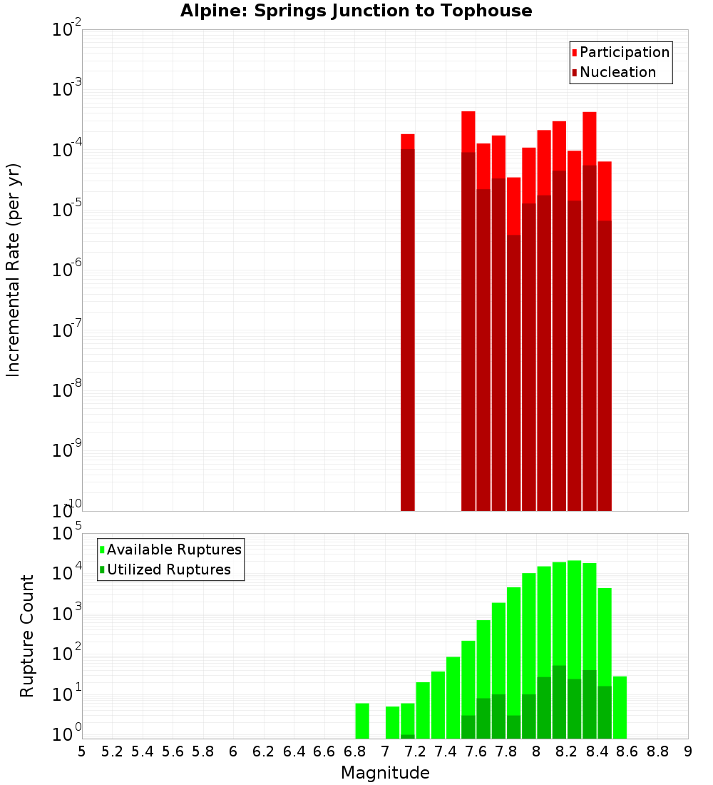 Incremental Plot