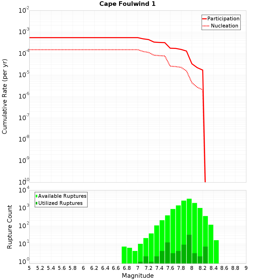 Cumulative Plot