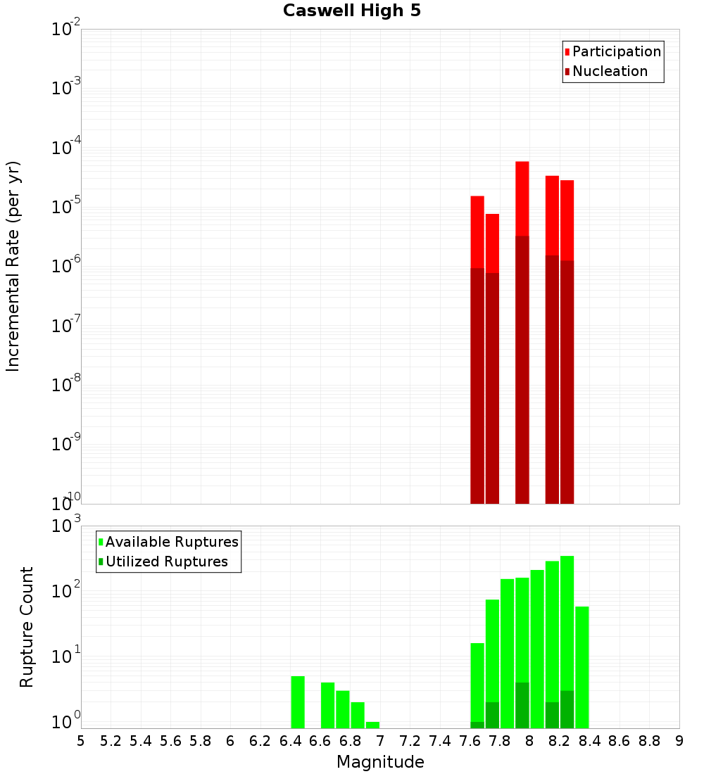 Incremental Plot