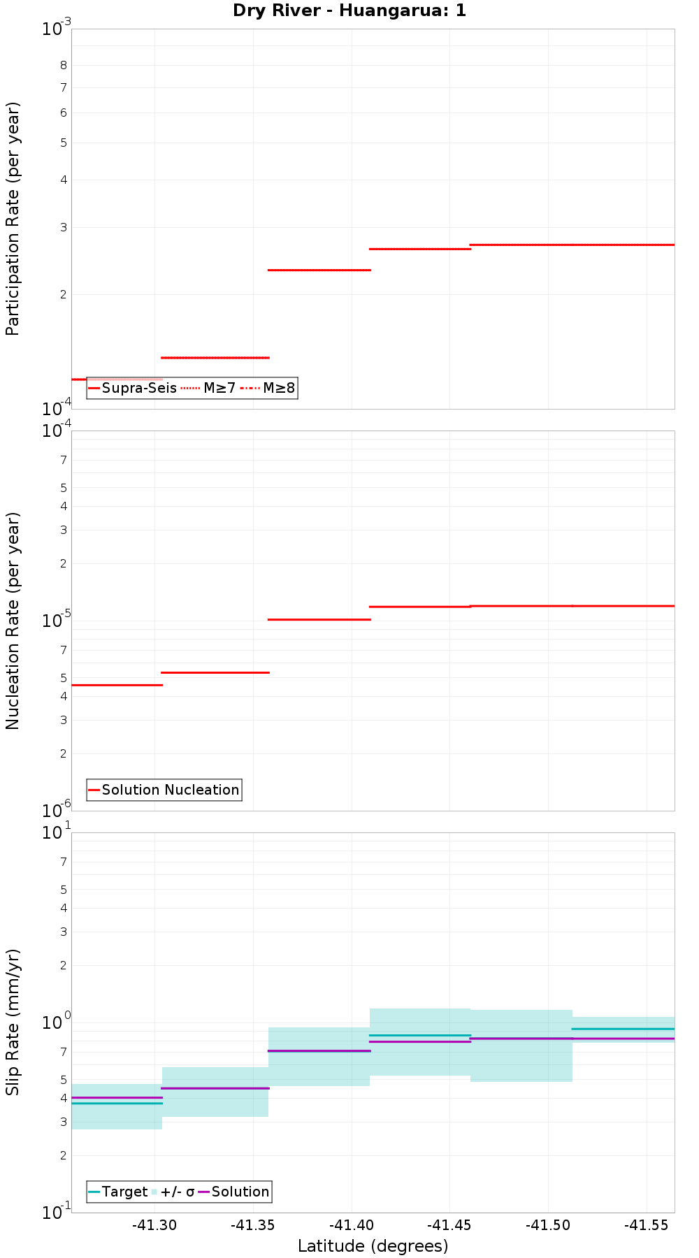 Along-strike plot