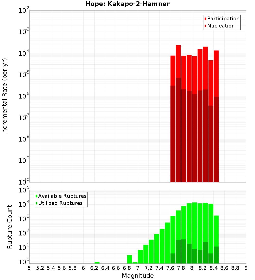 Incremental Plot